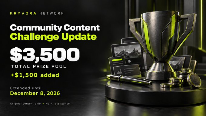 A promotional graphic for 'KRYVORA NETWORK' announcing a 'Community Content Challenge Update' with a '$3,500 TOTAL PRIZE POOL' extended until December 8, 2026.