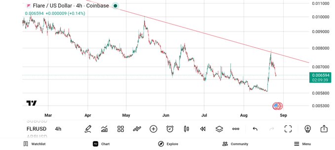 The image shows a 4-hour Coinbase chart for Flare/US Dollar (FLRUSD) displaying a clear downward trend from March through August, with the price recently dropping to $0.006594 (-0.14%), highlighting the bearish momentum that aligns with the post's concern about $FLR potentially setting another all-time low.