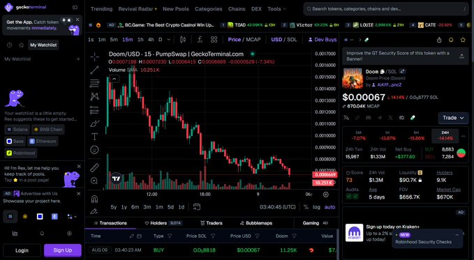 A cryptocurrency trading platform (geckoterminal) displaying a price chart for token Doom/USD on PumpSwap, showing a declining price trend with current value around $0.000067 and various market stats.
