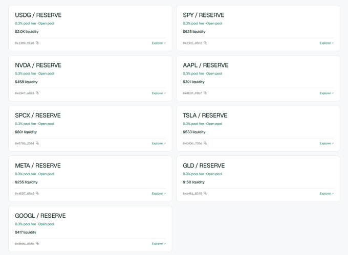 A dashboard displaying nine trading pools paired with $RESERVE, including $USDG ($2,000 liquidity), $SPY ($625), $NVDA ($458), $AAPL ($391), $SPCX ($801), $TSLA ($533), $META ($255), $GLD ($158), and $GOOGL ($417), each showing a 0.3% pool fee on an open pool. The visual directly supports the accompanying post by illustrating the liquidity amounts that have been added across each pool, matching the figures itemized in the text and confirming the $5,638 total mentioned.