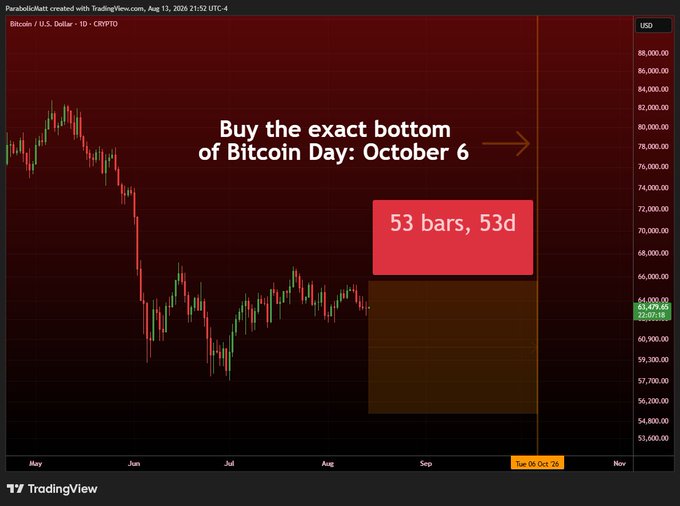 A Bitcoin/USD daily candlestick chart from TradingView (Aug 13, 2026) displays an annotation reading "Buy the exact bottom of Bitcoin Day: October 6" with a countdown box showing "53 bars, 53d," counting down to Sun, Oct 26 '26, where BTC last trades at $64,000.00—visually marking the anticipation of a market bottom that the post frames as a synchronized buying opportunity.
