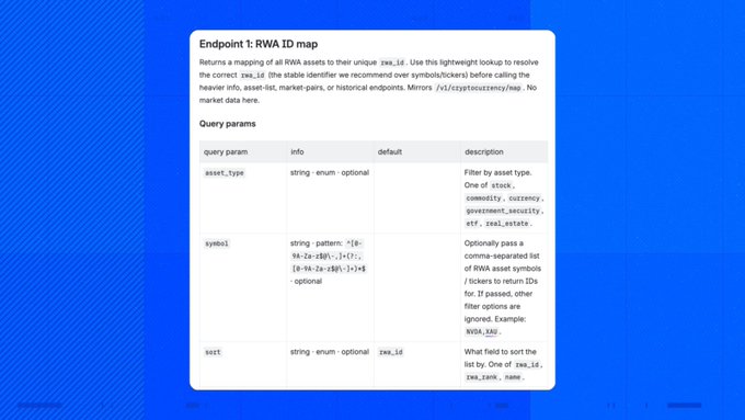 A documentation page for 'Endpoint 1: RWA ID map' detailing query parameters like asset_type, symbol, and sort for an API.