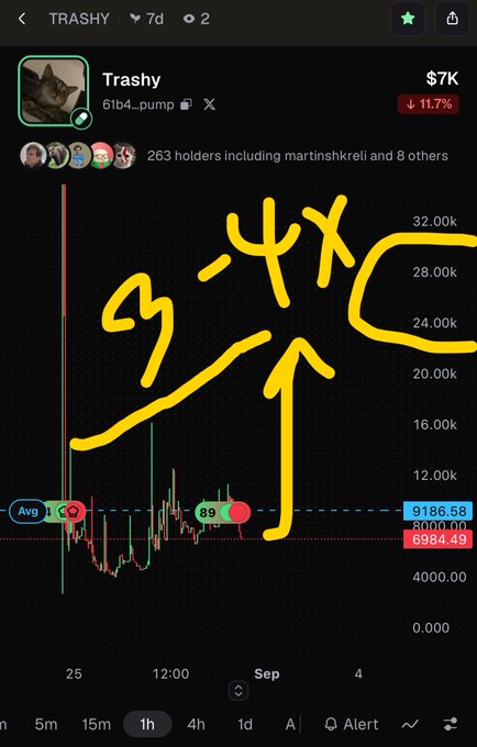 A cryptocurrency chart for 'TRASHY' shows the token down 11.7% to $7K, with hand-drawn yellow annotations reading '3-4x' and an upward arrow pointing to a circled peak near $32.00k.