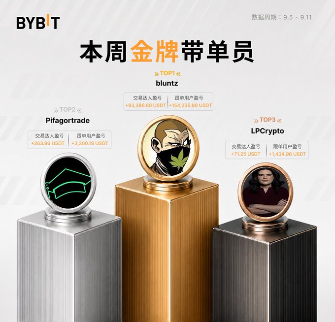 A Bybit promotional graphic titled '本周金牌带单员' (This Week's Gold Medal Signal Leader) for data period 9.5-9.11, showing a three-tier podium with TOP1 'bluntz' (+93,386.80 USDT), TOP2 'Pifagortrade' (+263.86 USDT), and TOP3 'LPCrypto' (+71.25 USDT), each featuring character avatars.