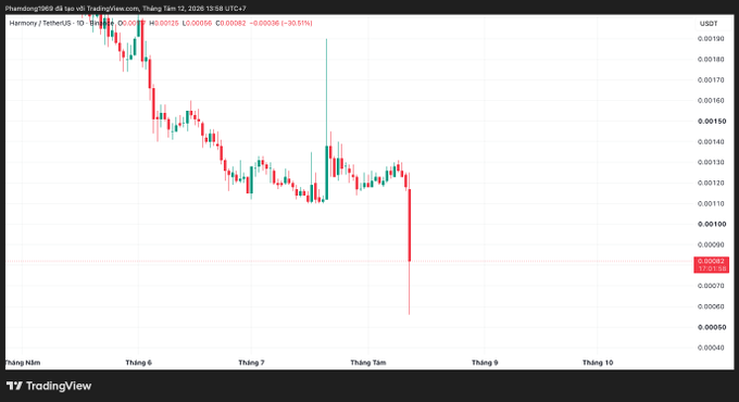 TradingView candlestick chart for Harmony/TetherUS (ONE) on Binance showing a sharp price decline to approximately 0.00082 USDT, with a notable sell-off around October 8, 2026.