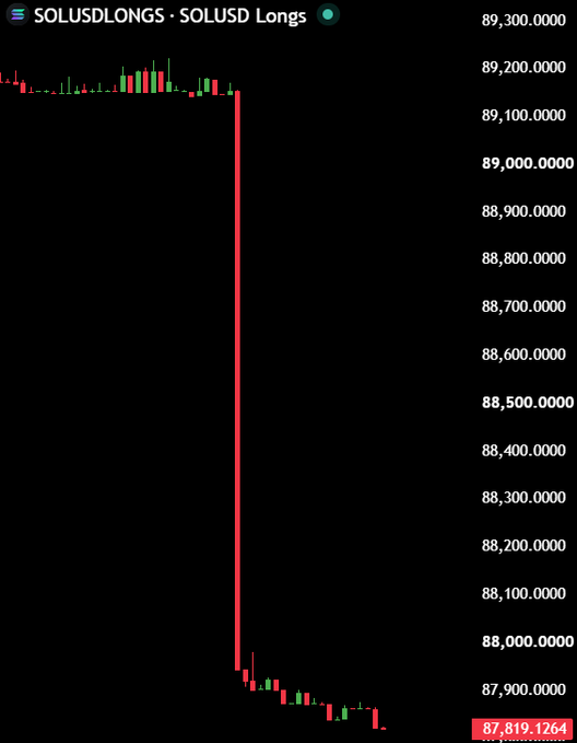 A SOLUSD longs chart on Bitfinex shows a dramatic drop from approximately 89,200 to 87,819, with a long red candle visually capturing the aggressive long liquidations referenced in the post about whale activity and Solana's expected price decline.