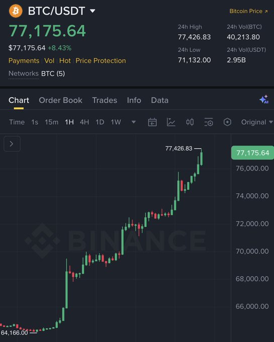 A Binance BTC/USDT chart displays Bitcoin's price surging to $77,175.64 (up 8.43%), with the candlestick graph illustrating a sharp rally from around $64,166 to a 24-hour high of $77,426.83—matching the post's claim of an unusually steep climb from $64,000 to $77,000 in days.