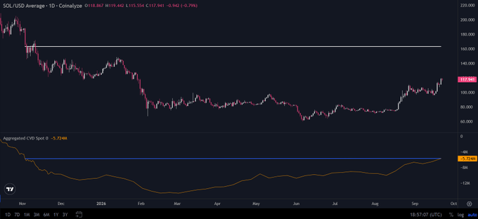 A financial chart showing SOL/USD Average price action over a 1-day timeframe on Coinbase, with the current price at 118.867 (down 0.79%), alongside an Aggregated CVD Spot indicator showing a value of -5.72K.