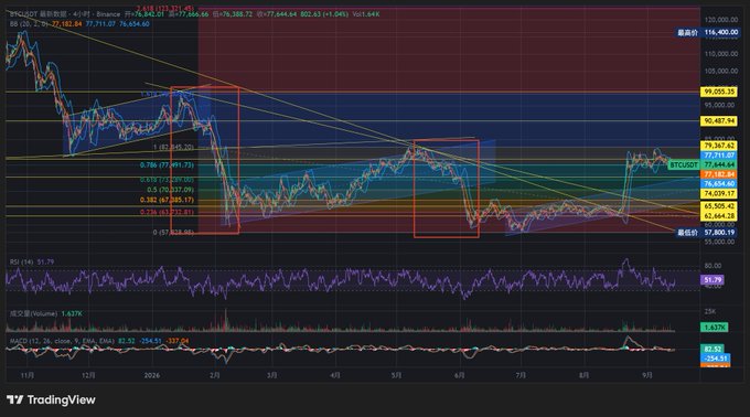 A TradingView financial chart of BTCUSDT (Binance) showing BTC/USD price action around $77,182, with technical indicators (RSI, MACD) and Fibonacci retracement levels overlaid on the candlestick chart.