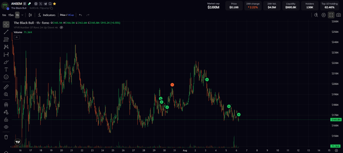 A candlestick chart on TradingView displays $ANSEM (Black Bull) on a 1-hour timeframe, with a current price of $0.1896, showing a 2.20% daily change and approximately 1.59K volume. Green indicator markers and a red arrow appear on the chart, illustrating the trader's accumulation activity noted in the caption about rotating profits into the meme coin.