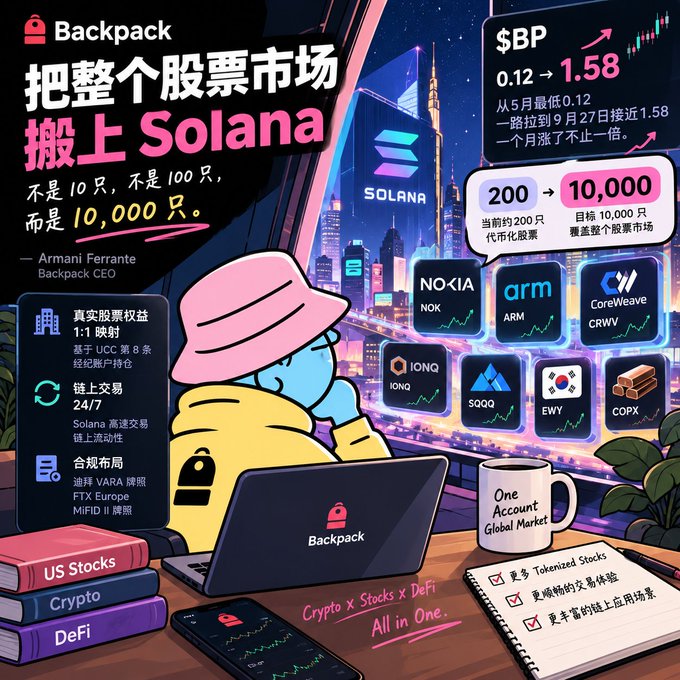 A promotional graphic for 'Backpack' featuring Chinese text translating to 'Move the entire stock market to Solana,' a quote from Armani Ferrante (Backpack CEO), and stock tickers like NOK, ARM, CRWV, IONQ, SQO, EWY, and COPX.