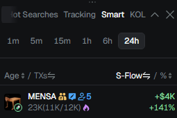 A dark-themed crypto tracking interface displaying tab options for 'Hot Searches', 'Tracking', 'Smart', and 'KOL', with 'MENSA' showing a price of '2.5' and gains of '+$4K' and '+141%' on the 24h timeframe.