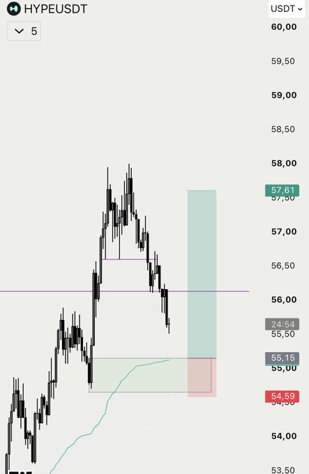 A 5-minute HYPE/USDT chart shows a proposed long setup with a limit entry at 55.15, stop loss at 54.59, and take profit at 57.61, visualized by the gray entry zone, red stop zone, and green target zone on the right side of the chart.