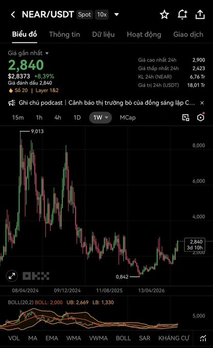 A cryptocurrency trading chart on OKX shows the NEAR/USDT pair trading at 2,840 with an 8.39% gain, featuring candlestick data from 2024 to 2026 with technical indicators including BOLL, MA, EMA, WMA, and VWMA.