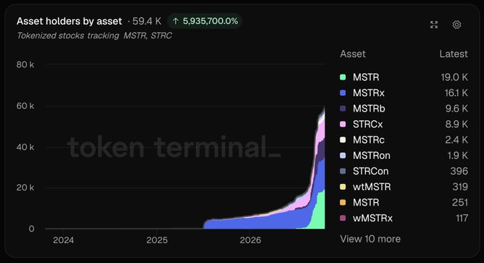 A dark Token Terminal stacked-area chart shows holders of tokenized MSTR and STRC assets rising sharply toward 59.4K—up 5,935,700%—as the post notes the total is approaching 60K. MSTR (Robinhood) leads with 19.0K holders, followed by MSTRx at 16.1K, MSTRb at 9.6K, and STRCx at 8.9K.
