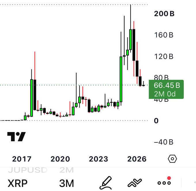 This XRP trading chart shows its price history from 2017 to 2026, with current data indicating 66.45 B at 2M 0d.