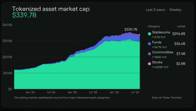 The image displays a chart titled "Tokenized asset market cap" showing a total of $339.7B, with a weekly view over the last 3 years broken down by category: Stablecoins ($294.8B, +8.7% YoY), Funds ($34.6B, +56.7% YoY), Commodities ($7.4B, +304% YoY), and Stocks ($2.8B, +6,292% YoY), with data sourced from Token Terminal. The chart visually reinforces the post's point about the massive growth in tokenized real-world assets beyond stablecoins, highlighting the explosive YoY gains in Commodities, Stocks, and Funds despite their smaller current market caps.