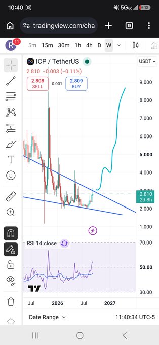 A TradingView mobile chart displays ICP/TetherUS priced at 2.810 (-0.11%), showing a sharp upward trend with an RSI 14 indicator at the bottom.