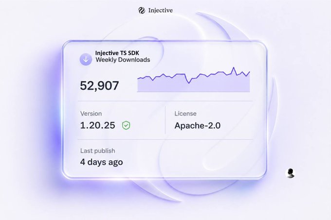 A graphic displays the Injective TS SDK with 52,907 weekly downloads, version 1.20.25 (Apache-2.0 license), last published 4 days ago. The image visually reinforces the post's celebration of Injective's developer adoption by showcasing the SDK's impressive weekly download count alongside a trend chart showing sustained growth.