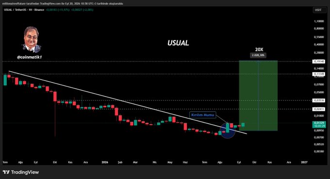 A TradingView chart of USUAL/USDT on Binance displays a daily candlestick pattern showing the cryptocurrency breaking out of a downward trendline with a "Kırılım-Mumro" (breakout candle) circled, alongside a projected green target zone marked "20X" at 2,668,326, matching the post's claim of 20x-50x potential for $USUAL after its downtrend breakout.