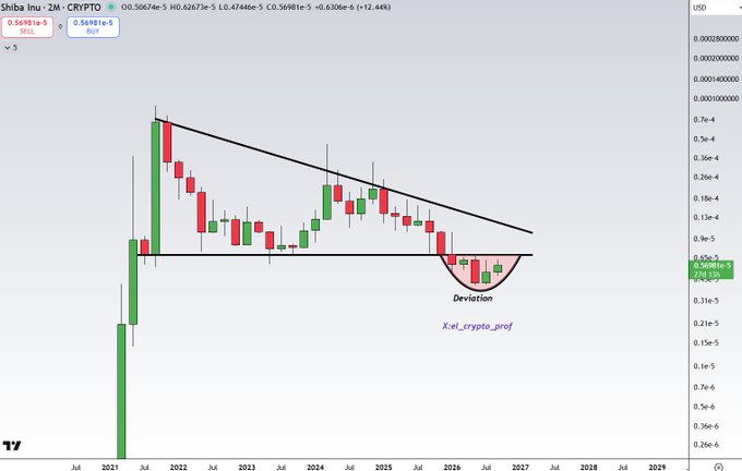 A TradingView chart of Shiba Inu (SHIB) on the 2-month timeframe against USD, showing a long-term descending wedge pattern with a "Deviation" sweep of the lows marked near 2026, supporting the post's bullish thesis on the meme coin.