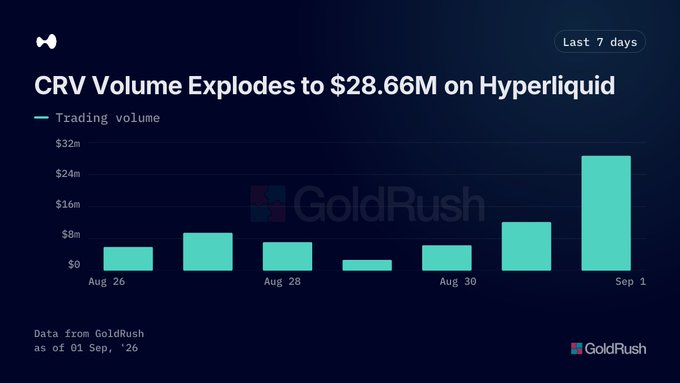 A bar chart titled "CRV Volume Explodes to $28.66M on Hyperliquid" from GoldRush, showing trading volume over the last 7 days from Aug 26 to Sep 1, 2026, with a sharp spike on Sep 1.
