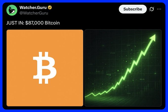 An X post from Watcher.Guru (@WatcherGuru) reading 'JUST IN: $87,000 Bitcoin', accompanied by the Bitcoin logo and a green rising chart.