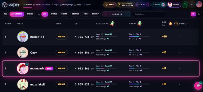 A leaderboard screenshot from VAULT showing rankings where 'mooncash YOU' is highlighted in row 3 with Whale tier status, 4,012,866 LP, and +12 gains.