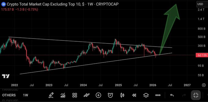 A 'Crypto Total Market Cap Excluding Top 10' chart (CRYPTOCAP) at $641.13B showing a triangular pattern with a large green upward arrow projecting a breakout to around $2.4T by 2027.