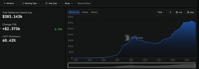 Dashboard showing Total Stablecoins Market Cap of $303.143b with a 0.79% 7-day change and USDT Dominance of 68.43%, alongside a historical market cap chart for USDe/Pax/Terra spanning 2018 to 2026.
