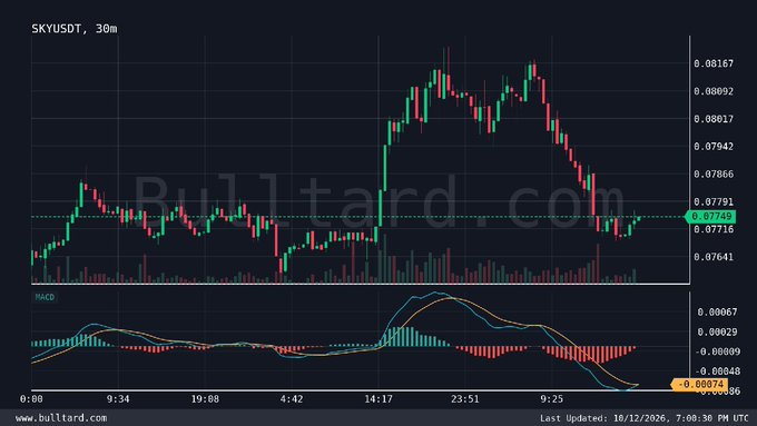 A candlestick chart for SKY/USDT on a 30-minute timeframe from bulltard.com showing price action with a MACD indicator below, with the last updated timestamp of 10/12/2026.