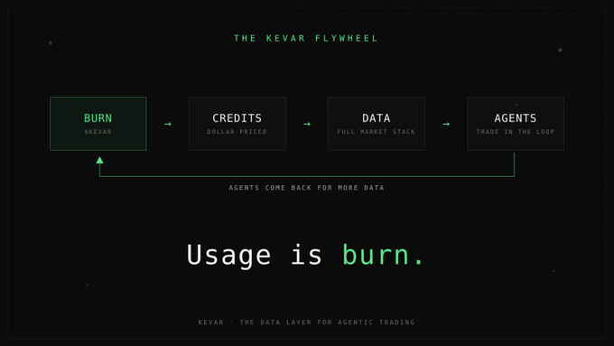 A dark-themed infographic titled "THE KEVAR FLYWHEEL" illustrates a four-step economic loop: BURN ($KEVAR) → CREDITS (Dollar-Priced) → DATA (Full Market Stack) → AGENTS (Trade in the Loop), with a feedback arrow showing "Agents come back for more data." Below the diagram, the slogan "Usage is burn" appears alongside the tagline "KEVAR · The data layer for agentic trading," visually reinforcing the post's description of $KEVAR as functional fuel for a self-sustaining machine economy.
