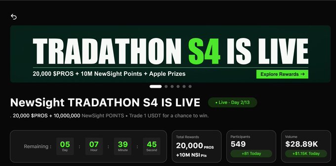 Promotional banner for 'NewSight TRADATHON S4' offering 20,000 $PROS + 10M NewSight Points + Apple Prizes, with a countdown timer showing 5 days, 7 hours, 39 minutes, 45 seconds remaining and total rewards of 20,000 $PROS with 549 participants.