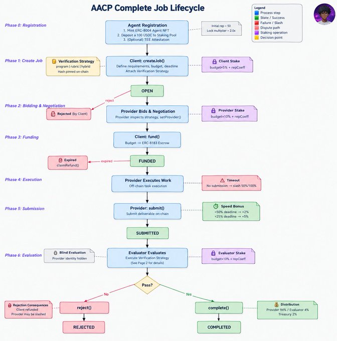 A detailed flowchart titled "AACP Complete Job Lifecycle" showing seven phases from Registration to Evaluation, with decision points, success/failure paths, and a color-coded legend for state, failure, dispute, staking, and decision points.