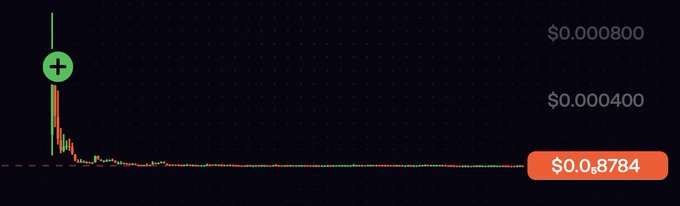 A cryptocurrency price chart showing a sharp spike and decline pattern, with current price displayed as $0.08784 and reference points at $0.000400 and $0.000800.