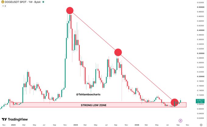 A weekly DOGEUSDT candlestick chart on Bybit shows price testing a descending trendline that has capped gains since the 2024 peak near $0.50, now resting against a highlighted "STRONG LOW ZONE" around $0.09, illustrating the post's point that Dogecoin sits at a critical make-or-break support level after nearly two years of decline.