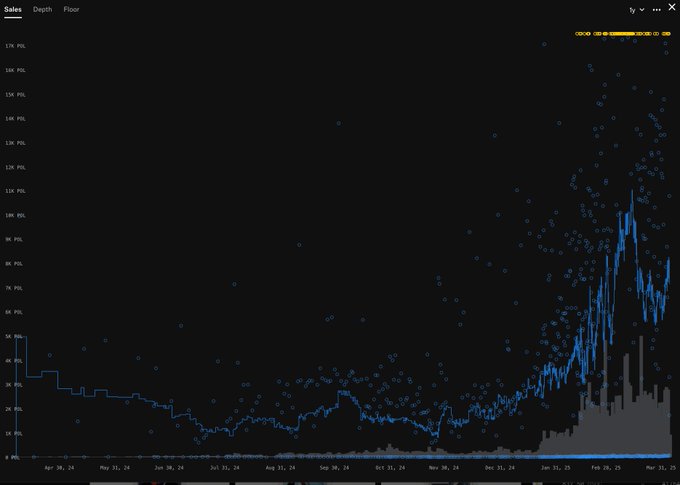 A sales chart titled "Flour" displays depth data with prices ranging from 0 to 170 POL on the y-axis and dates from April 2024 to March 2025 on the x-axis, showing a dramatic spike in trading volume and price activity in early 2025. The chart relates to the post by illustrating the gradual but accelerating sales performance of the Flour NFT collection from EmblemVault, with the volatile upward trend reflecting the "one step at a time" growth narrative.