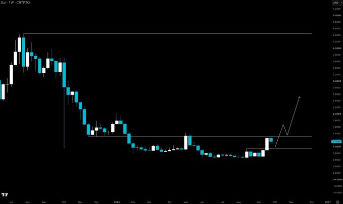 A weekly candlestick chart of Sui (SUI · 1W · CRYPTO) on a black background, showing a significant downtrend from over 4.0000 to around 1.0000 with recent price action indicated by arrows.