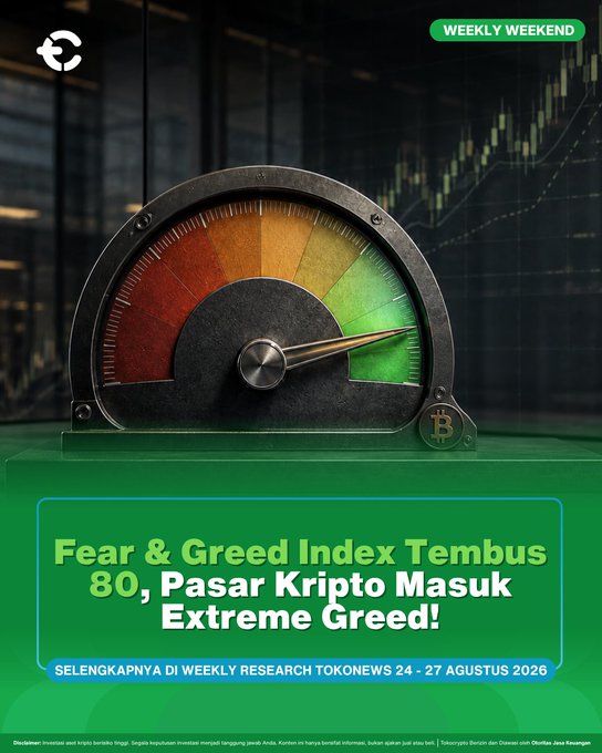 A promotional graphic for TokoNews' "Weekly Weekend" feature showing a fear & greed meter gauge pointing toward the green/greed zone, with the headline "Fear & Greed Index Tembus 80, Pasar Kripto Masuk Extreme Greed!" noting the index has breached 80, signaling extreme greed in the crypto market. The Bitcoin logo and candlestick charts reinforce the bullish sentiment described in the accompanying post about surging market capitalization and strong weekly gains.
