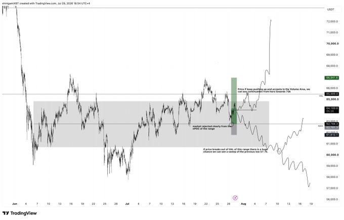 A TradingView USDT chart from July 29, 2026, displays Bitcoin's price action compressing within a 61k–65.5k range, highlighting the nPOC level at 62.8k and the Volume Area, with annotations suggesting bullish continuation toward 70k or a breakdown toward 57.7k depending on price action around the 63k range.