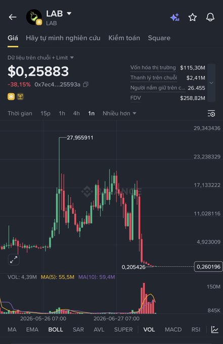 A cryptocurrency price chart for 'LAB' showing a price of $0.25883, down 38.15%, on the BingX exchange.