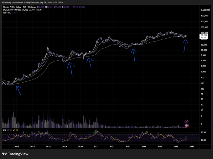 A TradingView chart shows Bitcoin (BTC) priced at $77,785 against the U.S. Dollar on the weekly timeframe, with six blue arrows marking historical bottoms from 2015 through 2026, and an RSI of 43.82 displayed below. The chart visually supports the post's bullish thesis by highlighting a recurring pattern where major bottoms (2015, 2019, 2020, 2022, 2023, and now late 2025/early 2026) have consistently led to substantial upward moves, suggesting another major rally could be imminent.