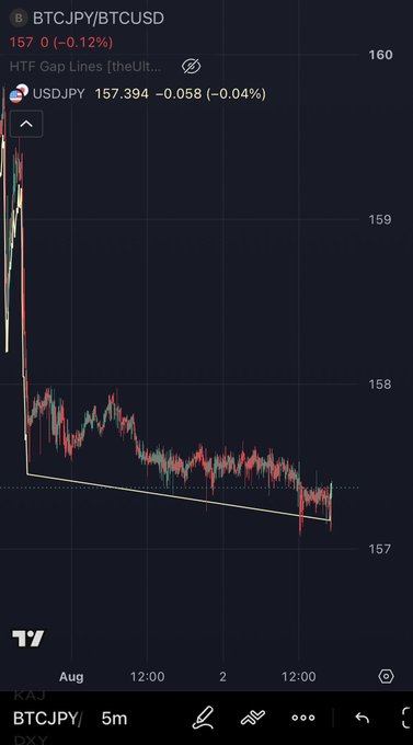 A candlestick chart of BTCJPY/BTCUSD on TradingView shows Bitcoin trading at 157 with a 0.12% decline, while USDJPY is displayed at 157.394, down 0.058 (-0.04%), illustrating the close price correlation between the Bitcoin proxy and the Yen at the start of the trading session. The chart visually supports the claim that the Bitcoin/JPY pair serves as a reliable weekend tracker for actual USDJPY price action.