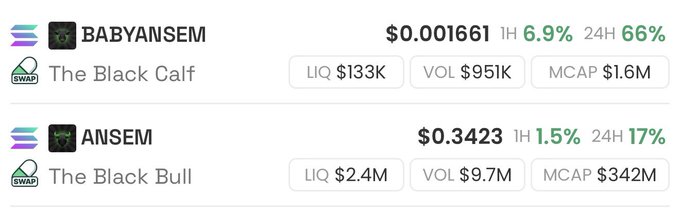 The image displays a trading comparison between two meme tokens on a DEX swap interface: $ANSEM ("The Black Bull") priced at $0.3423 with $2.4M liquidity, $9.7M volume, and a $342M market cap, alongside its counterpart $BABYANSEM ("The Black Calf") priced at $0.001661 with $133K liquidity, $951K volume, and a $1.6M market cap—supporting the post's claim that $ANSEM is hitting new ATHs while $BABYANSEM mirrors its parent's upward momentum.