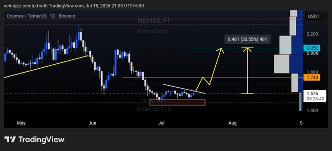 A TradingView candlestick chart of Cosmos/TetherUS (ATOM/USDT) on Binance displays an upward projection from the $1.576 (08:26:40) low toward resistance at $2.052, with annotations highlighting a potential +30.55% gain to $2.481, aligning with the bullish outlook for $ATOM.