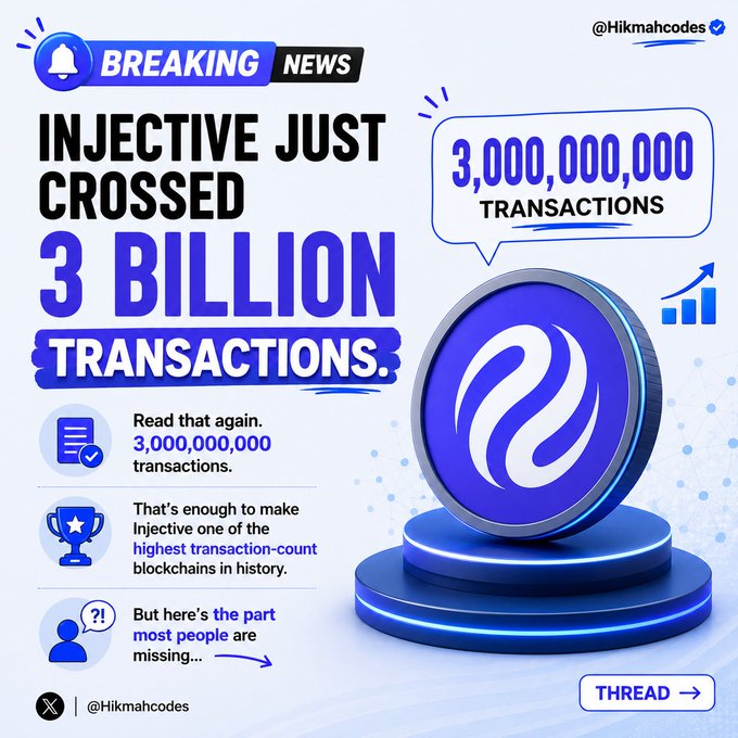 A "Breaking News" style graphic from @Hikmahcodes celebrating Injective's achievement of crossing 3,000,000,000 (3 billion) transactions, featuring a 3D render of the Injective coin and highlighting that this milestone makes it one of the highest transaction-count blockchains in history. The bold blue design emphasizes the "3 BILLION" figure to reinforce the post's message about the significance of real network activity over metrics like FDV or market cap.