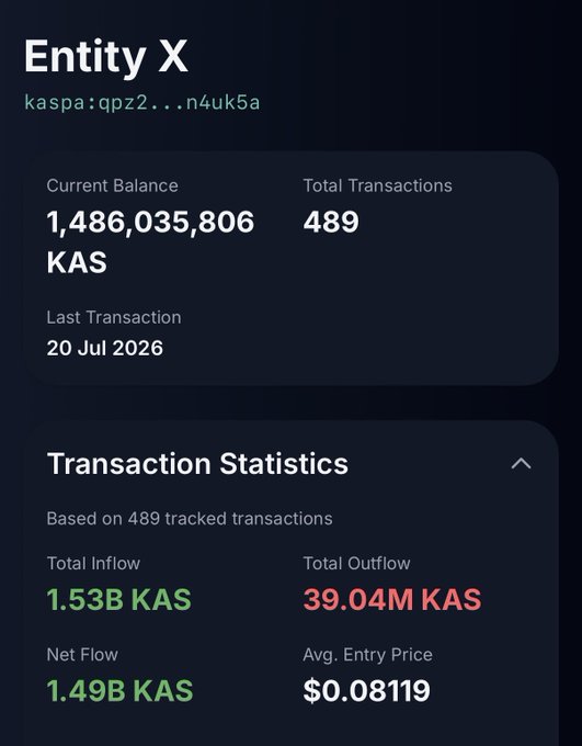 This image shows the Kaspa wallet balance and transaction statistics for "Entity X", displaying a current balance of 1,486,035,806 KAS, which aligns with the post about Entity X owning 1.486 billion Kaspa.