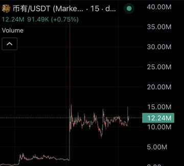 The image shows a 15-day trading chart for the 币有/USDT (Biyou/USDT) pair with a current volume of 12.24M and price around 40.00M, featuring a notable vertical price spike indicating massive volatility. The post's reference to CZ translating suggests this chart represents insider or community-shared information from Binance's former CEO about a significant price movement on this obscure token, prompting viewers to "position accordingly."