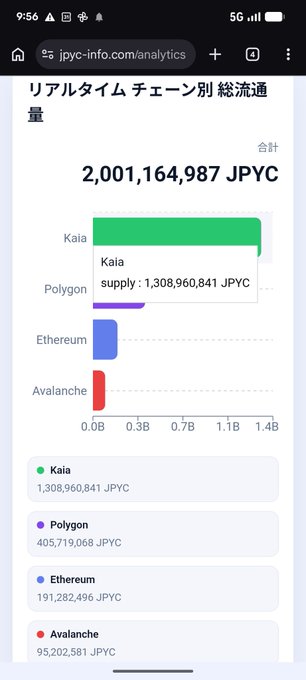 A bar chart from jpyc-info.com/analytics shows JPYC's real-time circulation by chain totaling 2,001,164,987 JPYC, with Kaia leading at 1,308,960,841 JPYC, followed by Polygon (405,719,068), Ethereum (191,282,496), and Avalanche (95,202,581), visually confirming the milestone of over 2 billion yen in total circulation and 1.3 billion yen on the Kaia chain.