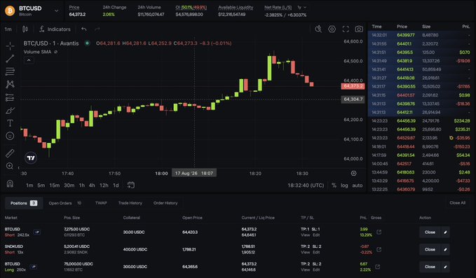A screenshot of a BTC/USD perpetual futures trading interface on Avantis showing a 1-minute candlestick chart with BTC trading at $64,373.20 (-0.01%), alongside active short positions in BTC, SNX, and BTC totaling over 100k USDC in notional size, demonstrating the leveraged trading activity on the Avantis platform.